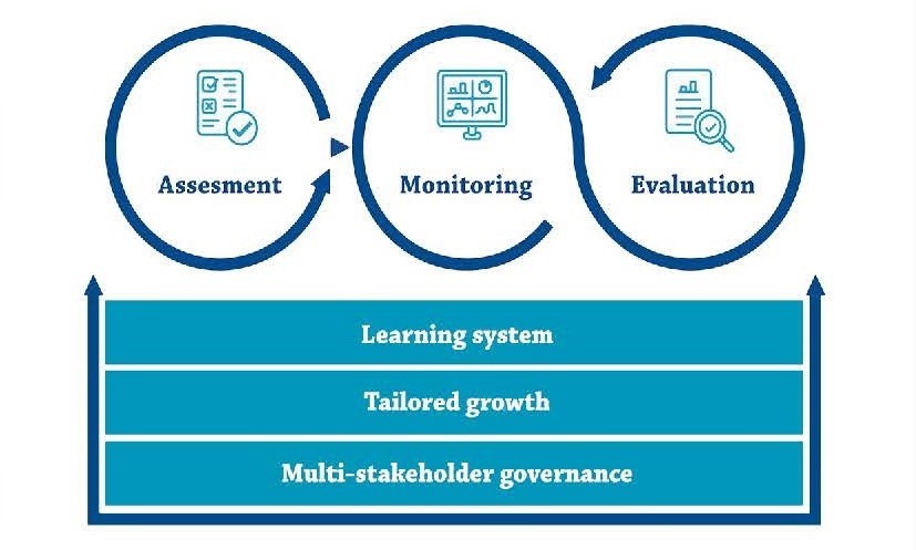 Monitoring